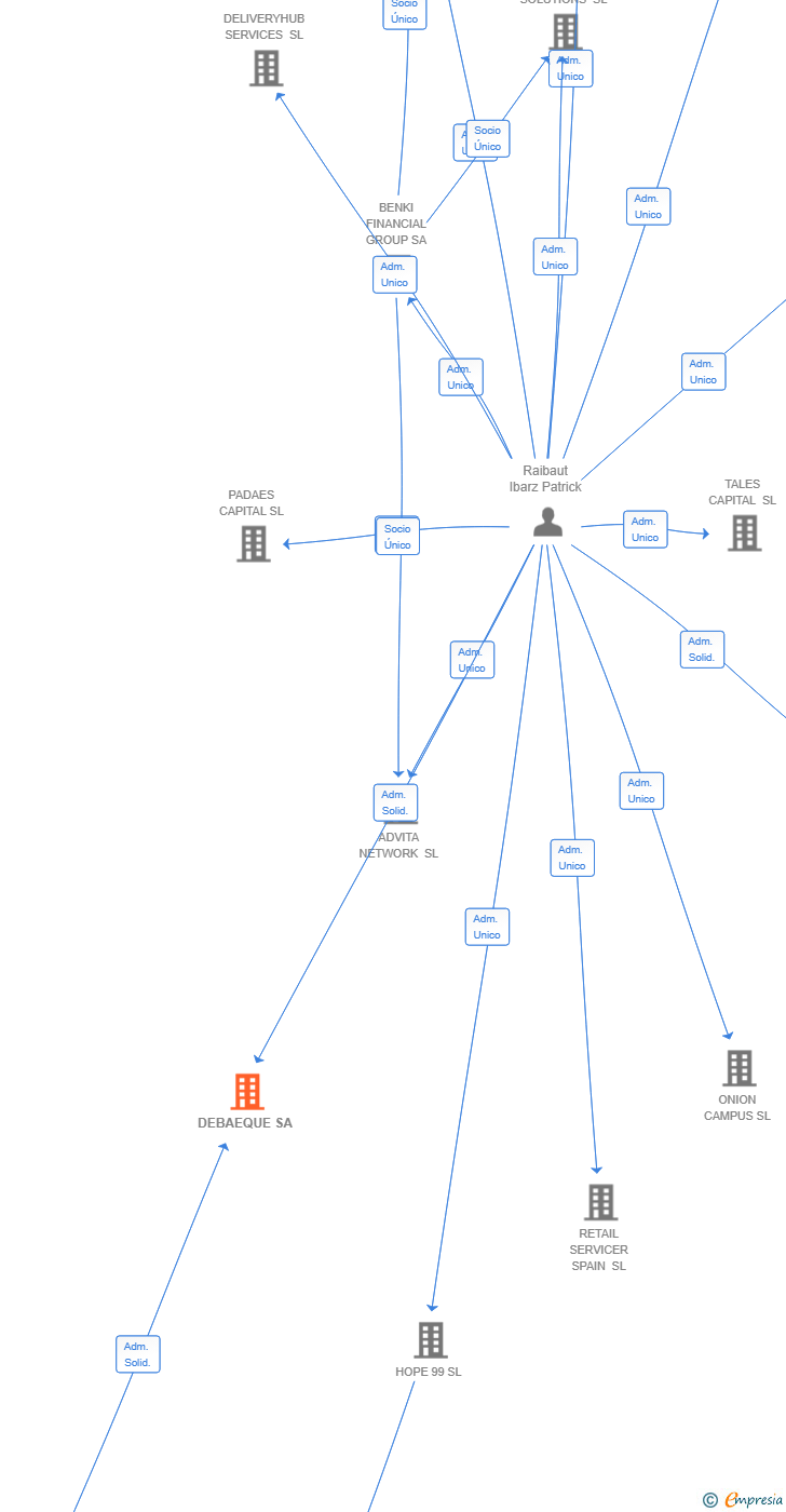 Vinculaciones societarias de DEBAEQUE SA
