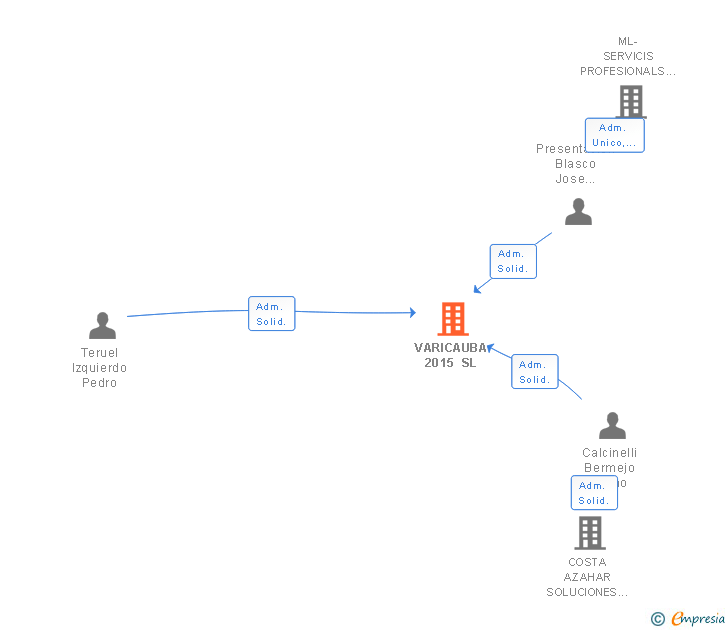 Vinculaciones societarias de VARICAUBA 2015 SL