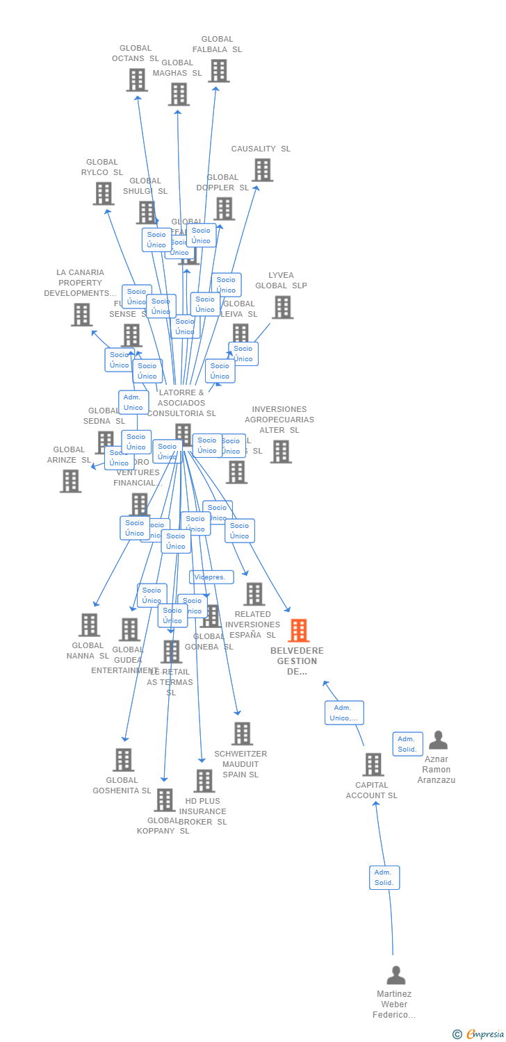 Vinculaciones societarias de BELVEDERE GESTION DE ACTIVOS SL