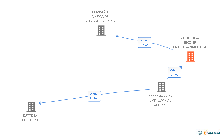 Vinculaciones societarias de ZURRIOLA GROUP ENTERTAINMENT SL