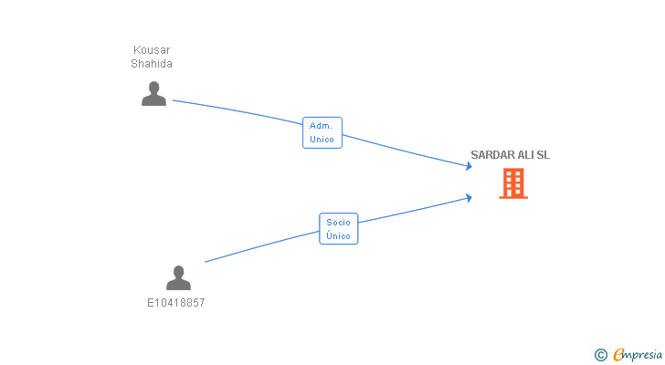 Vinculaciones societarias de SARDAR ALI SL