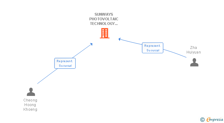 Vinculaciones societarias de SUNWAYS PHOTOVOLTAIC TECHNOLOGY SUCUR