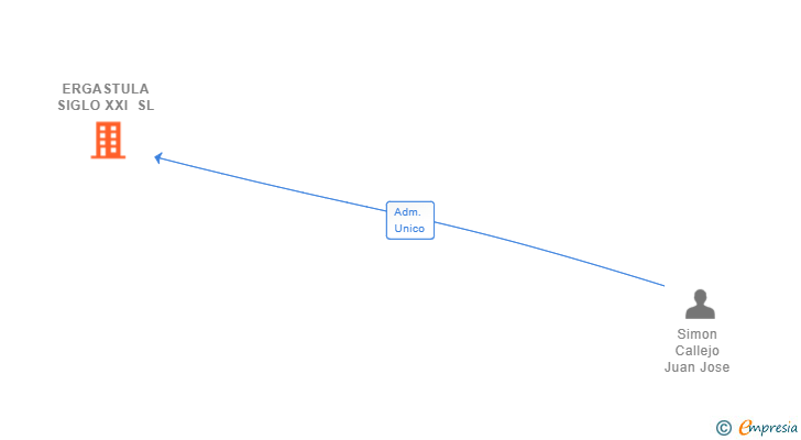 Vinculaciones societarias de ERGASTULA SIGLO XXI SL