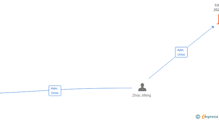 Vinculaciones societarias de TIANJO 2025 SL