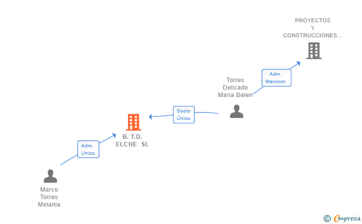 Vinculaciones societarias de B.T.D. ELCHE SL