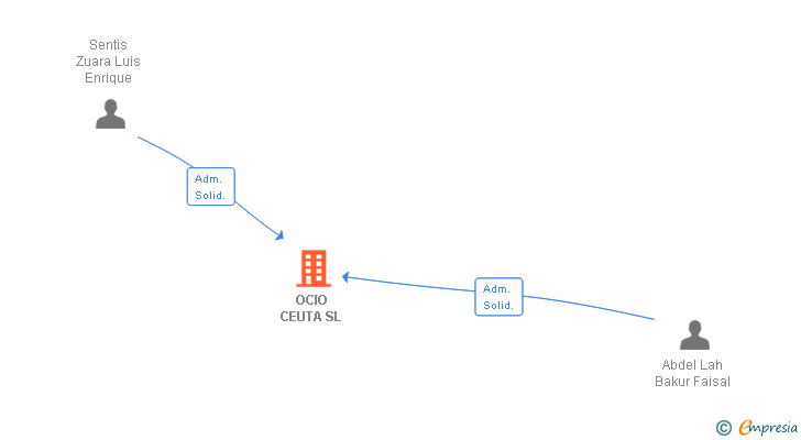 Vinculaciones societarias de OCIO CEUTA SL