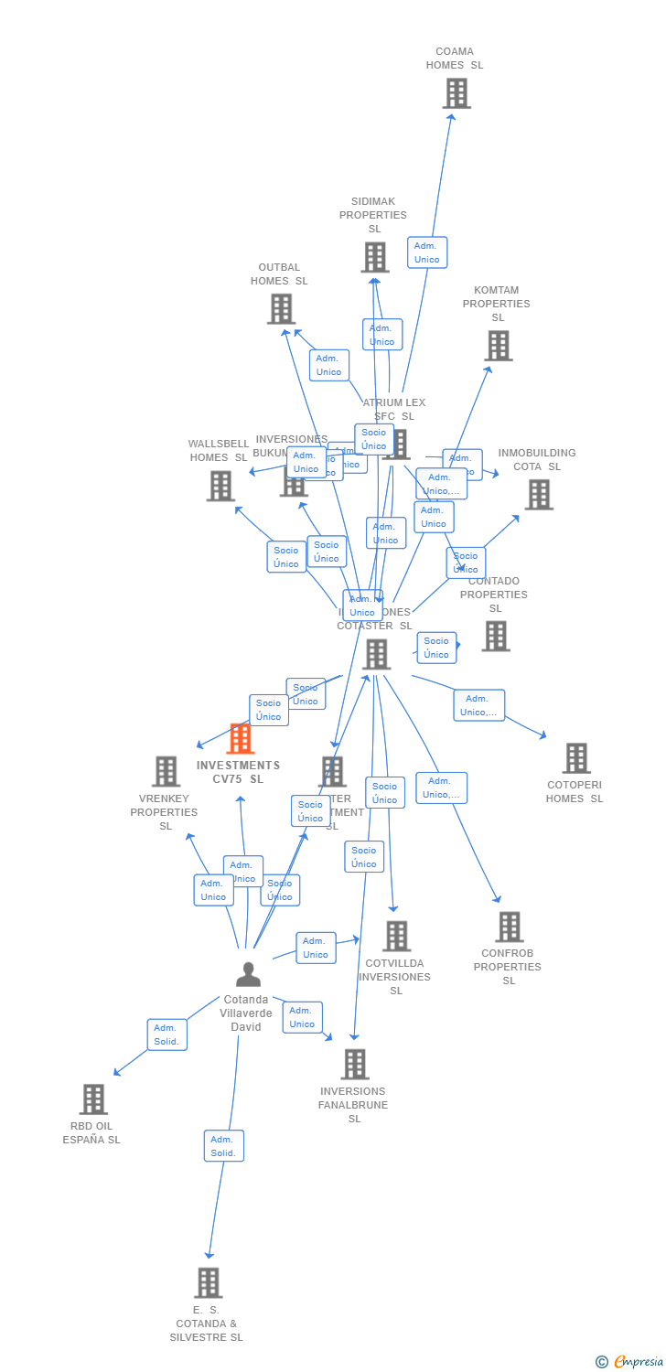 Vinculaciones societarias de INVESTMENTS CV75 SL