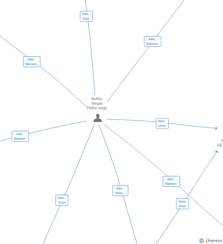 Vinculaciones societarias de JUBEGUI GESTION SL