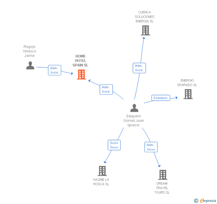 Vinculaciones societarias de HOME HOTEL SPAIN SL