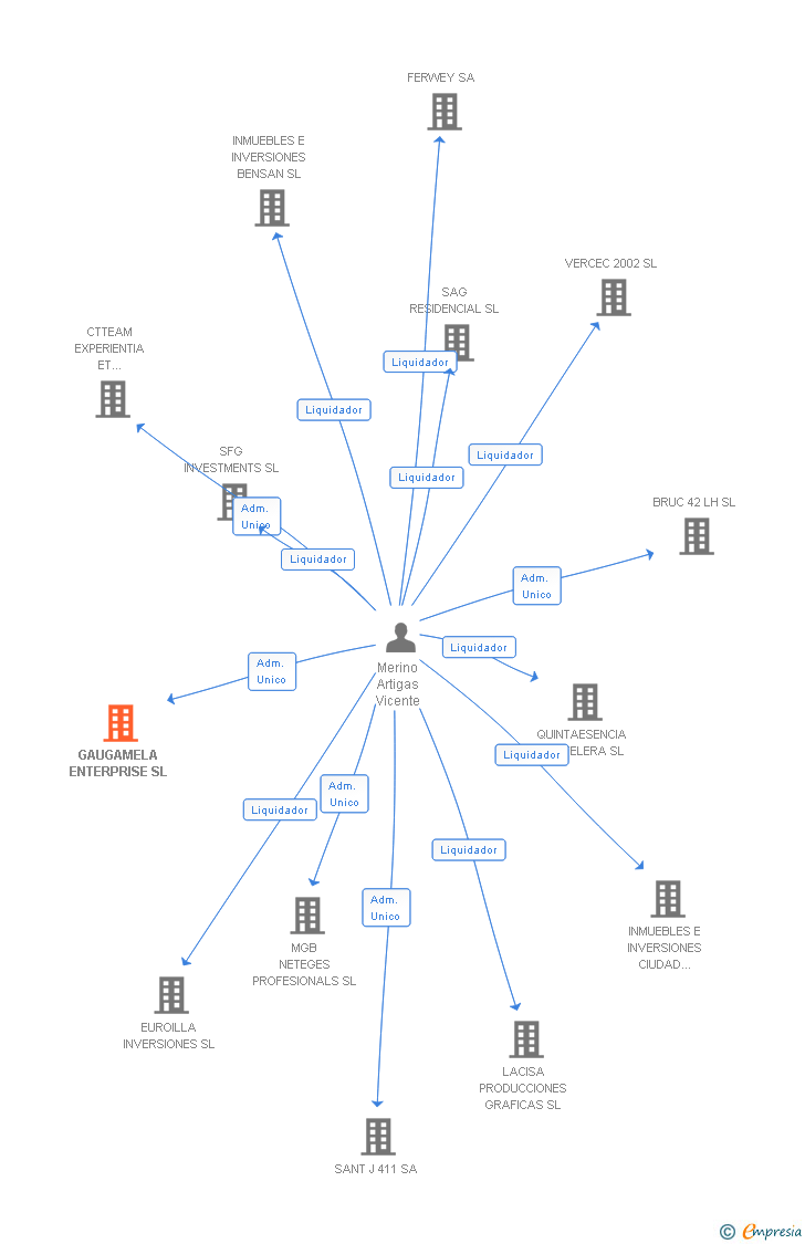Vinculaciones societarias de GAUGAMELA ENTERPRISE SL