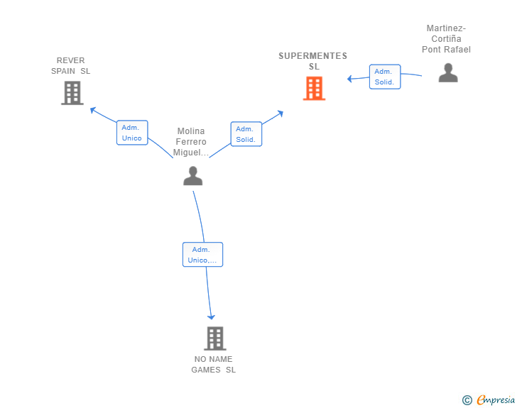 Vinculaciones societarias de SUPERMENTES SL