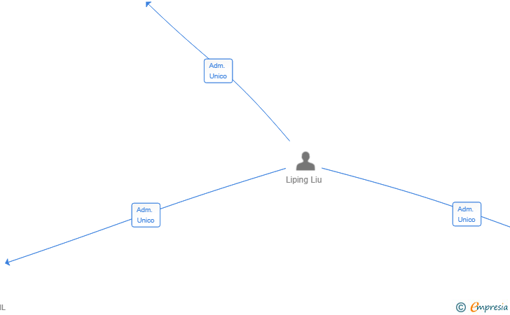 Vinculaciones societarias de HANFUJI SL