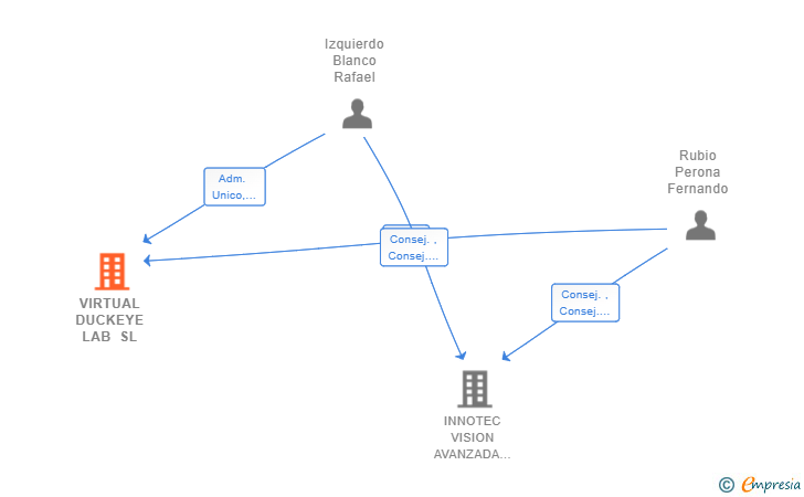 Vinculaciones societarias de VIRTUAL DUCKEYE LAB SL