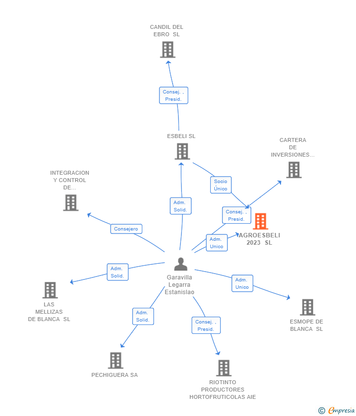 Vinculaciones societarias de AGROESBELI 2023 SL