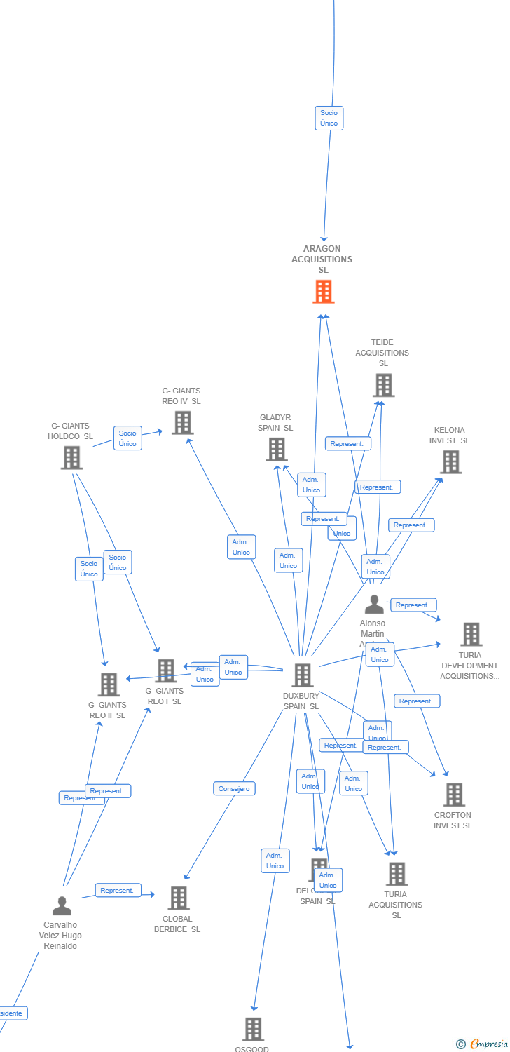Vinculaciones societarias de ARAGON ACQUISITIONS SL