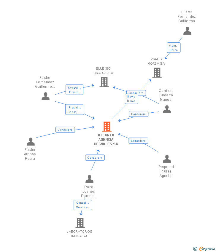 Vinculaciones societarias de REED & MACKAY ESPAÑA SA