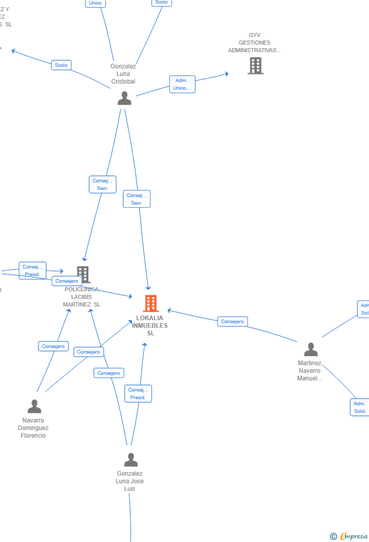 Vinculaciones societarias de LOKALIA INMUEBLES SL