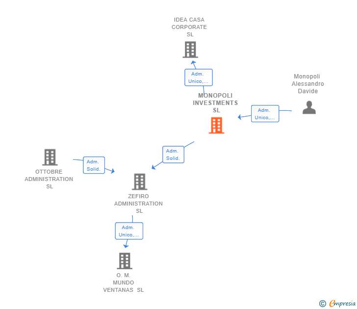 Vinculaciones societarias de MONOPOLI INVESTMENTS SL