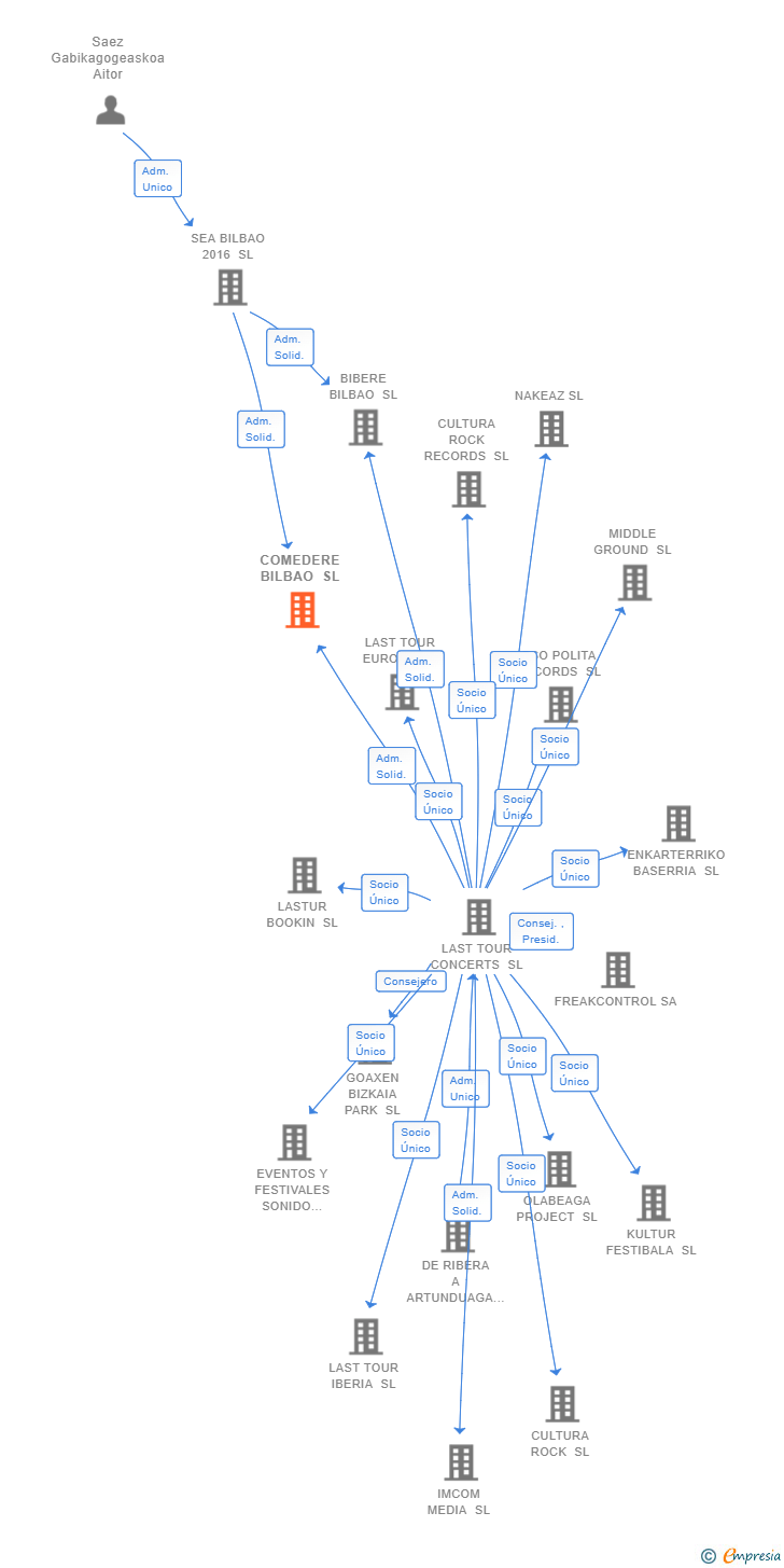 Vinculaciones societarias de COMEDERE BILBAO SL