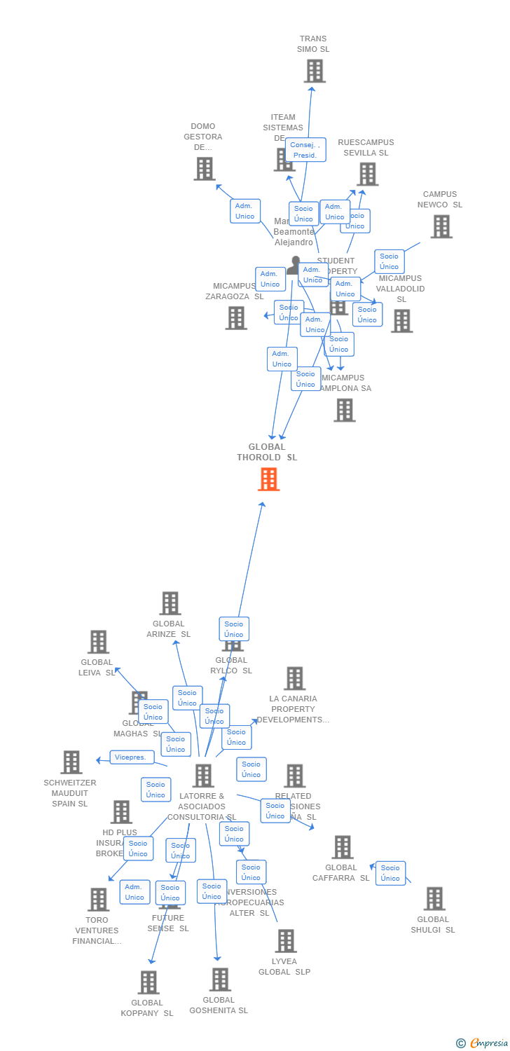 Vinculaciones societarias de GLOBAL THOROLD SL