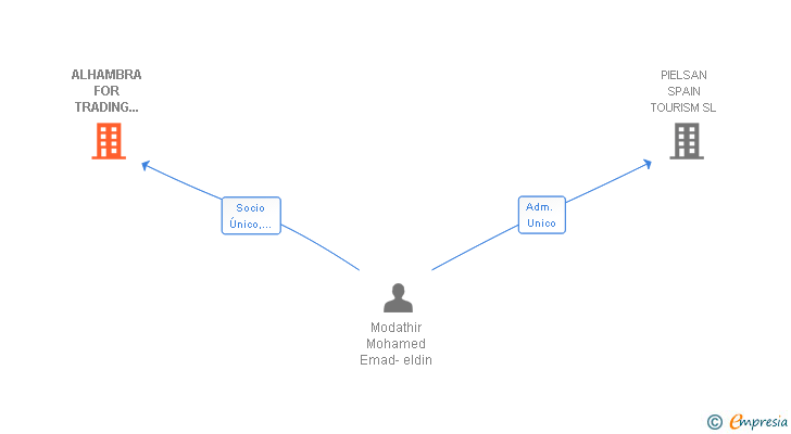 Vinculaciones societarias de ALHAMBRA FOR TRADING AND INVESMENT SL