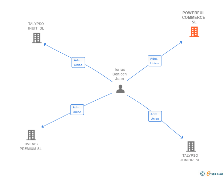 Vinculaciones societarias de POWERFUL COMMERCE SL