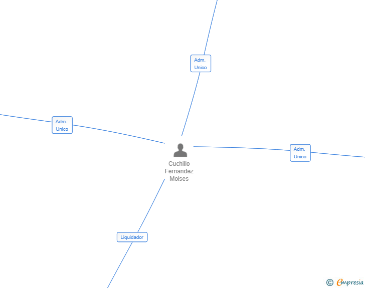 Vinculaciones societarias de MOLMA CORP SL