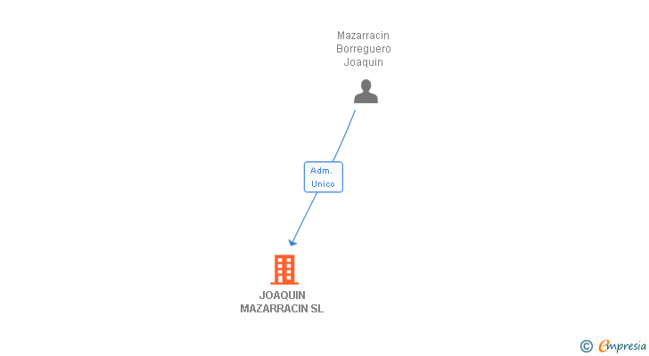 Vinculaciones societarias de JOAQUIN MAZARRACIN SL