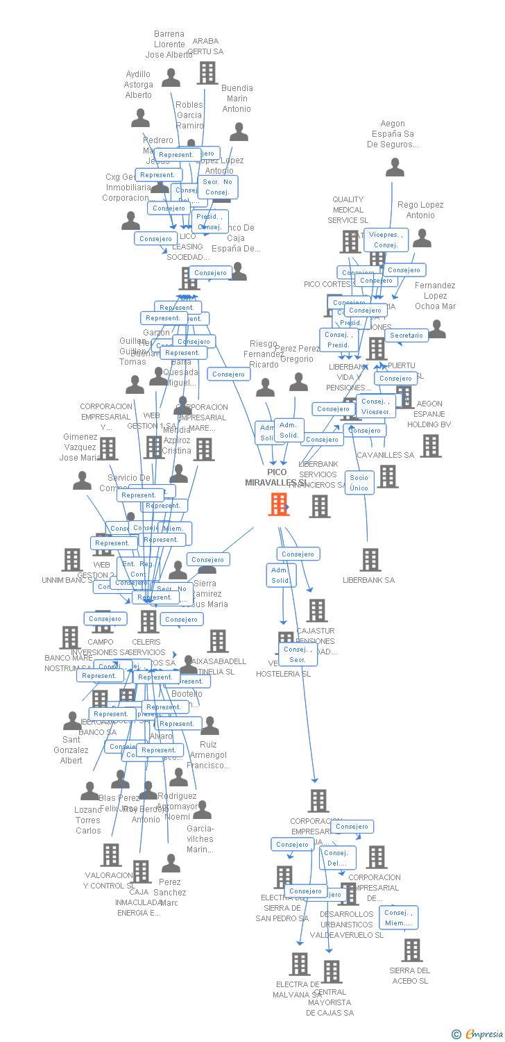 Vinculaciones societarias de PICO MIRAVALLES SL