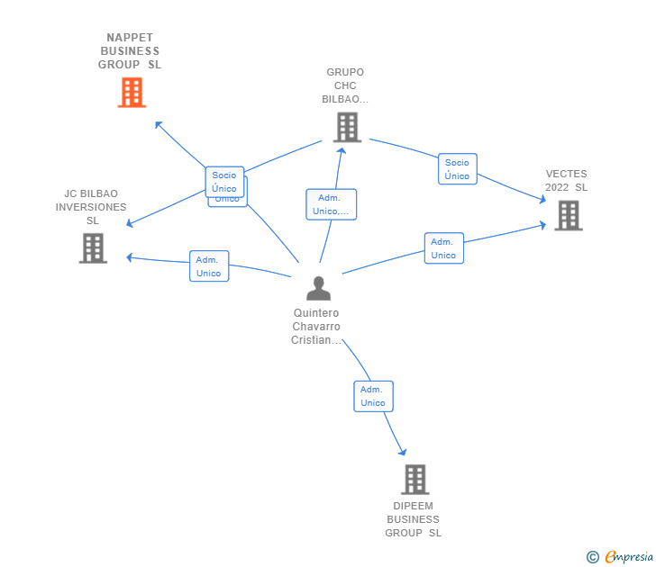 Vinculaciones societarias de NAPPET BUSINESS GROUP SL