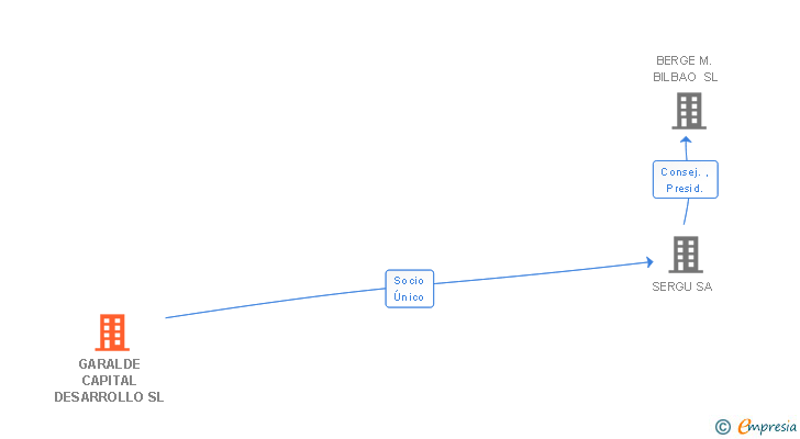 Vinculaciones societarias de GARALDE CAPITAL DESARROLLO SL