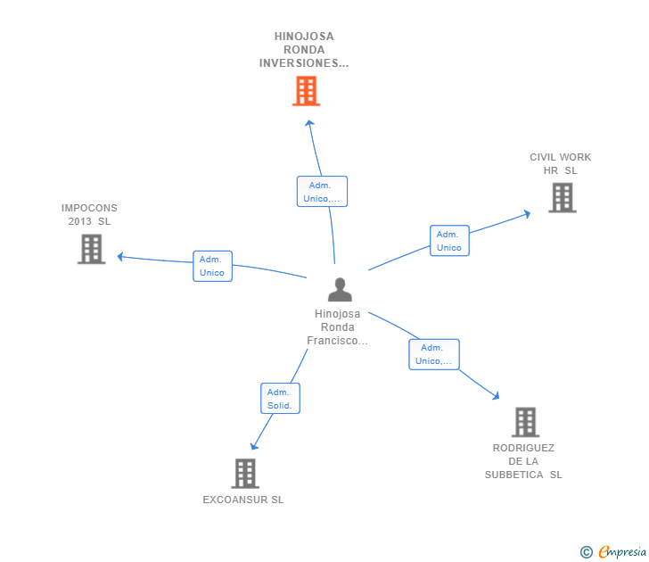 Vinculaciones societarias de HINOJOSA RONDA INVERSIONES SL