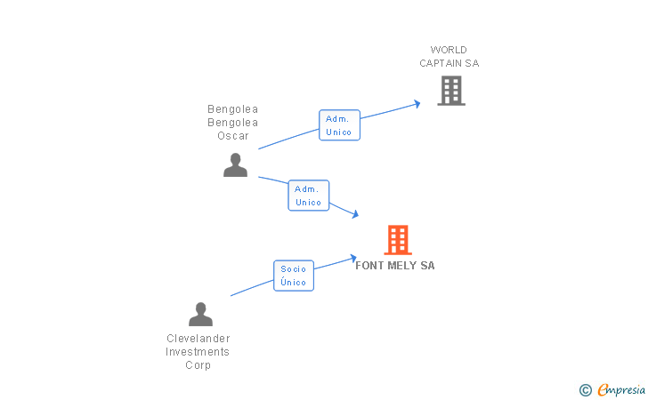Vinculaciones societarias de FONT MELY SA