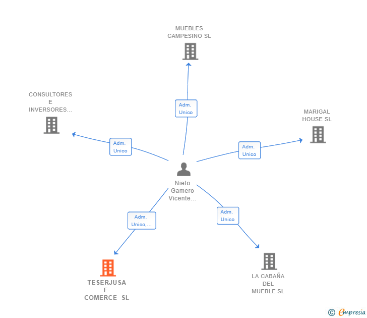 Vinculaciones societarias de TESERJUSA E-COMERCE SL