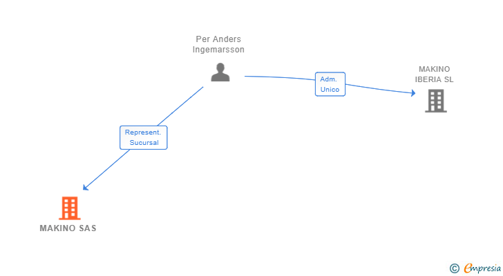Vinculaciones societarias de MAKINO SAS