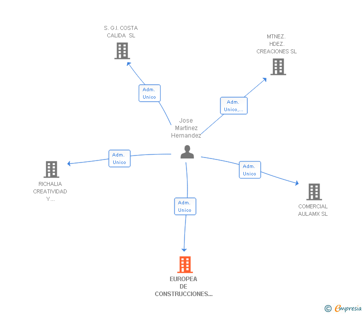 Vinculaciones societarias de EUROPEA DE CONSTRUCCIONES PROSAN INVERS SL