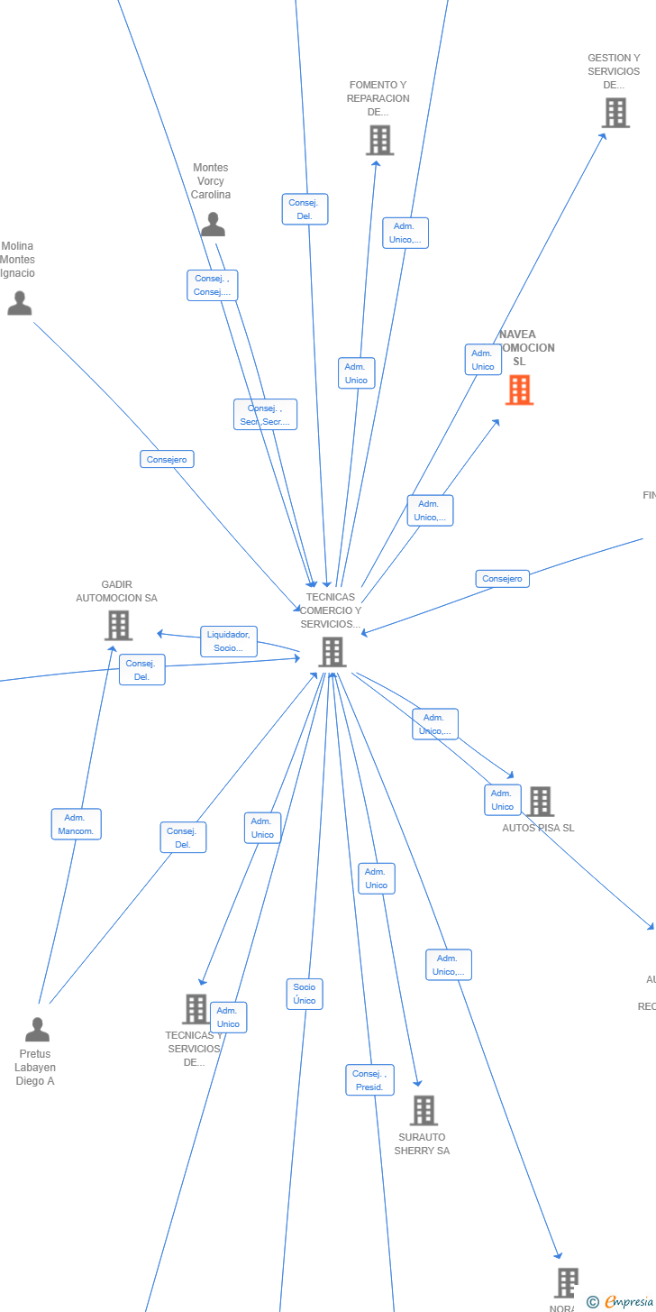 Vinculaciones societarias de NAVEA AUTOMOCION SL