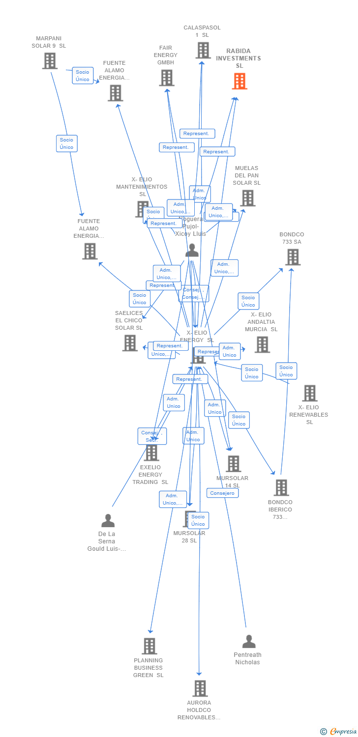 Vinculaciones societarias de RABIDA INVESTMENTS SL