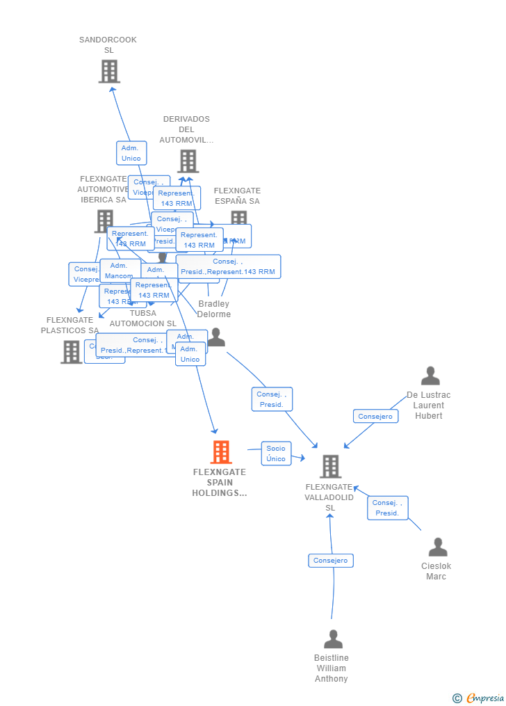 Vinculaciones societarias de FLEXNGATE SPAIN HOLDINGS SL