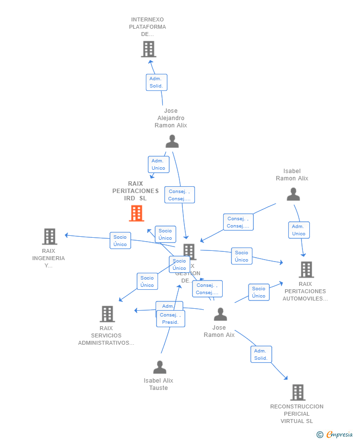 Vinculaciones societarias de RAIX PERITACIONES IRD SL