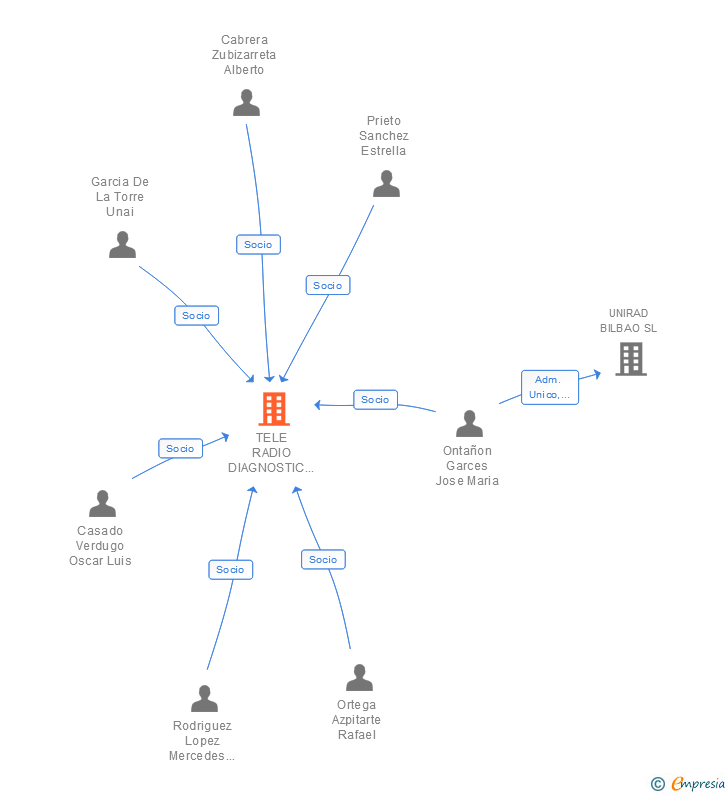 Vinculaciones societarias de TELE RADIO DIAGNOSTIC IMAGING SLP
