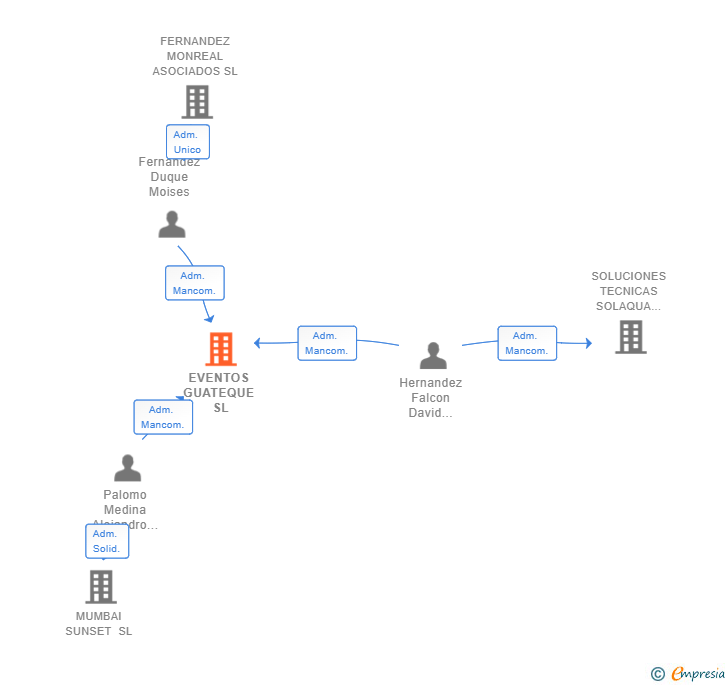 Vinculaciones societarias de EVENTOS GUATEQUE SL