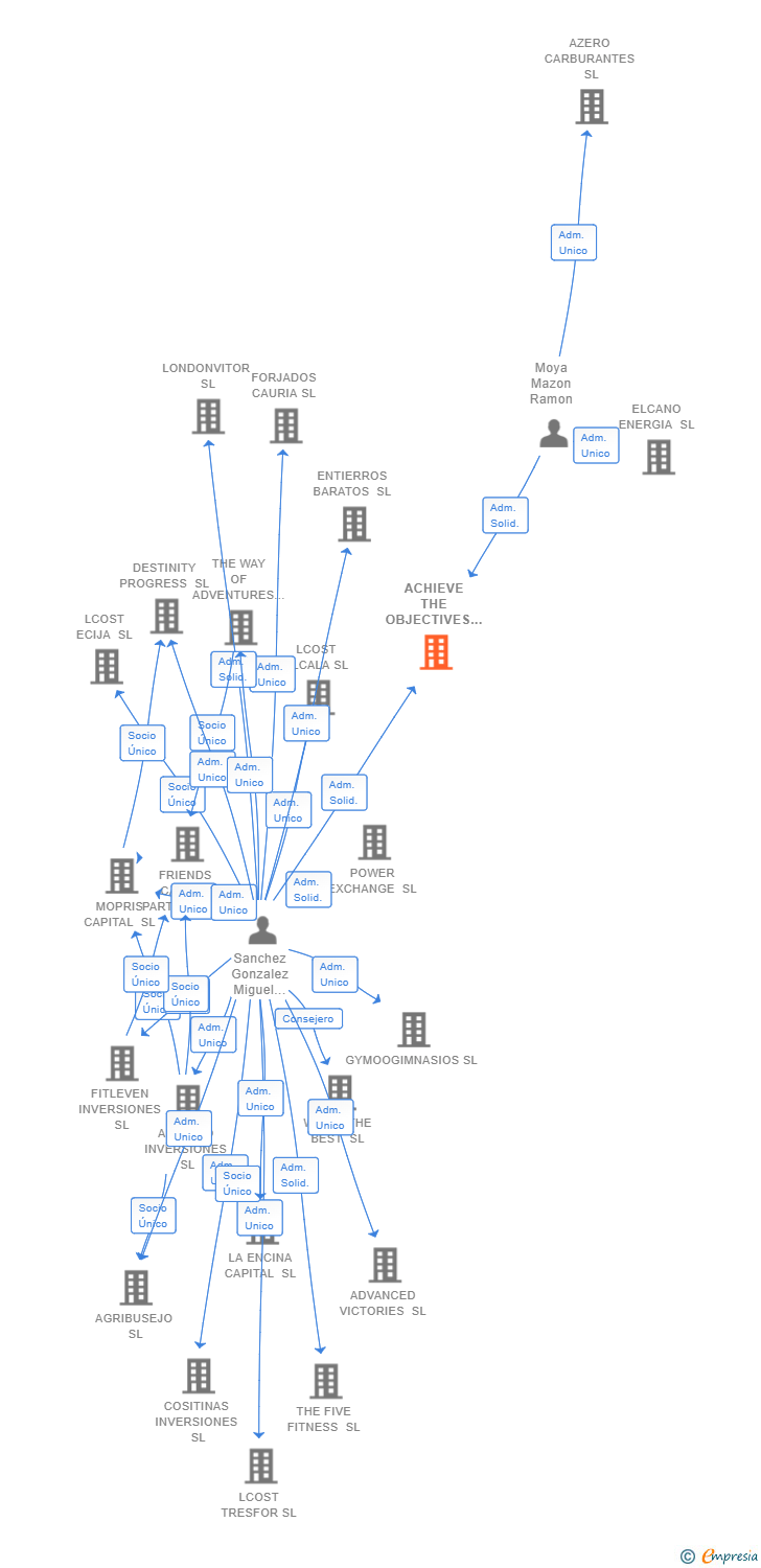 Vinculaciones societarias de ACHIEVE THE OBJECTIVES SL