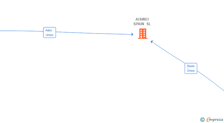 Vinculaciones societarias de AISWEI SPAIN SL