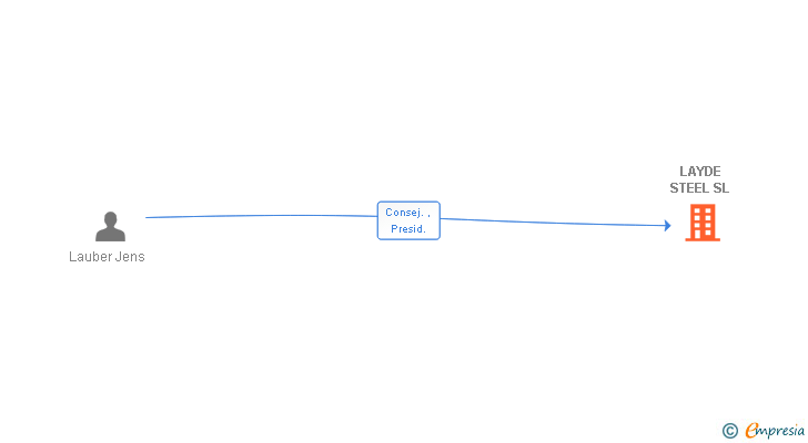 Vinculaciones societarias de LAYDE STEEL SL