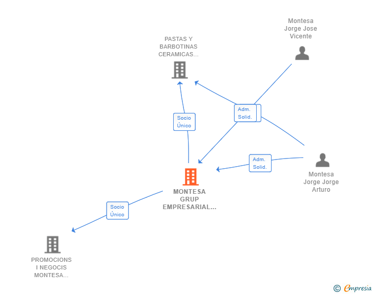 Vinculaciones societarias de MONTESA GRUP EMPRESARIAL SL