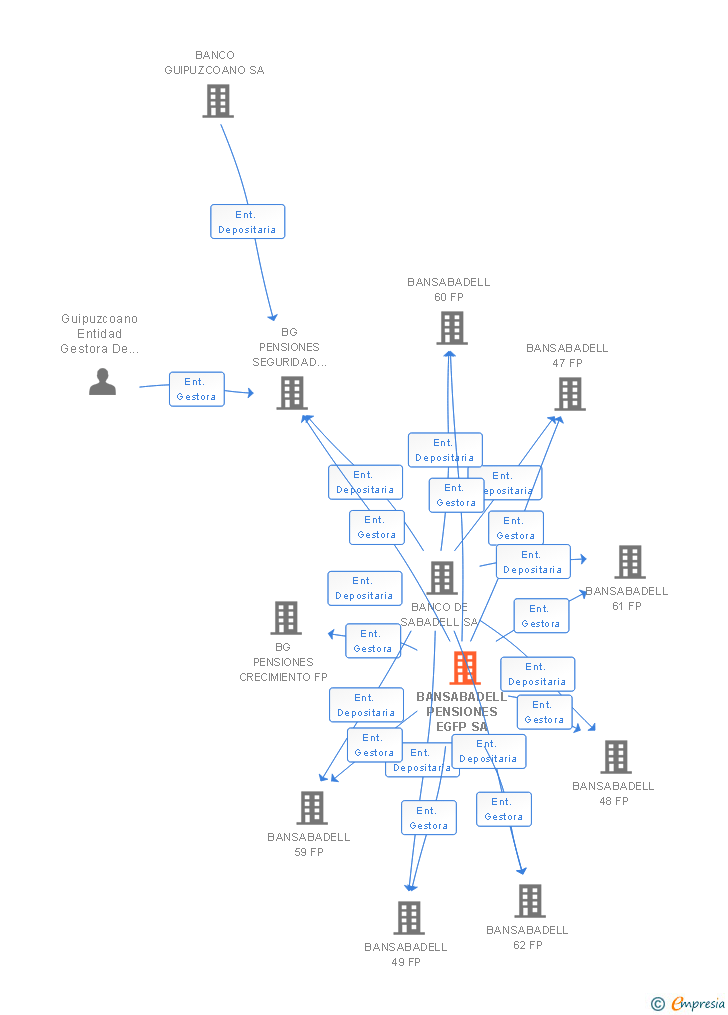Vinculaciones societarias de BANSABADELL PENSIONES EGFP SA