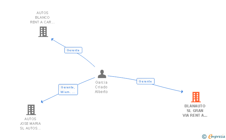 Vinculaciones societarias de BLANAUTO SL GRAN VIA RENT A CAR SL UTE