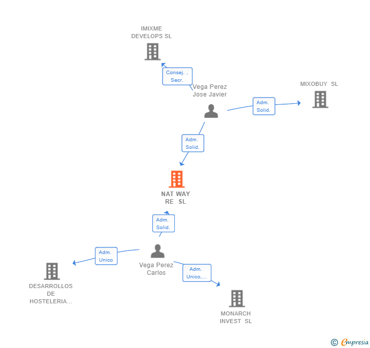 Vinculaciones societarias de NAT WAY RE SL