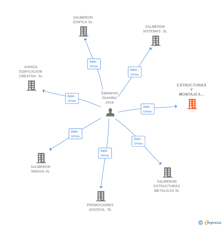 Vinculaciones societarias de ESTRUCTURAS Y MONTAJES ALHAMBRA SL